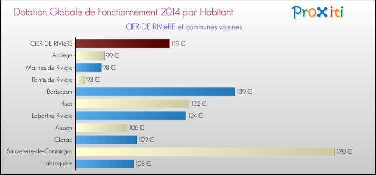 Montant des dotations globales de fonctionnement DGF par Habitant pour CIER-DE-RIVIèRE et les communes proches en 2014. Comparaison des des dotations globales de fonctionnement DGF par habitant pour CIER-DE-RIVIèRE et les communes voisines en 2014.