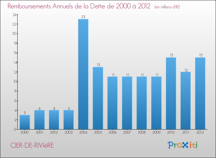 Evolution de l'annuité de la dette pour la commune de CIER-DE-RIVIèRE de 2000 à 2012 Annuités de la dette pour CIER-DE-RIVIèRE de 2000 à 2012