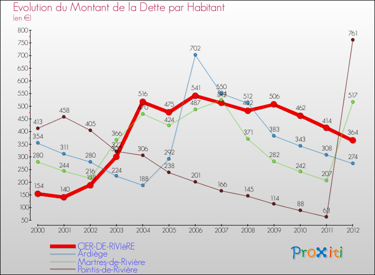 Evolution de la dette par habitant pour la commune de CIER-DE-RIVIèRE et les communes proches de 2000 à 2012 Comparaison de la dette par habitant pour CIER-DE-RIVIèRE et les communes voisines de 2000 à 2012