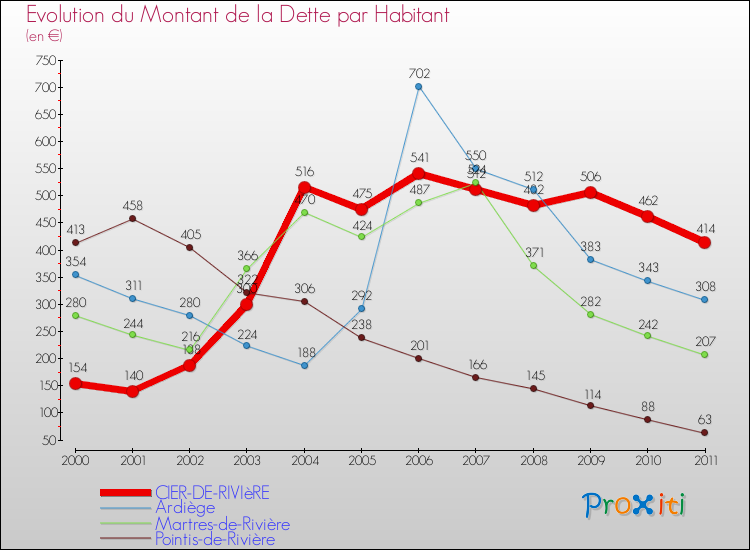 Evolution de la dette par habitant pour la commune de CIER-DE-RIVIèRE et les communes proches Comparaison de la dette par habitant pour CIER-DE-RIVIèRE et les communes voisines