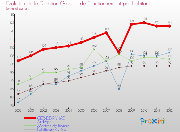 Evolution et montant de la dotation globale de fonctionnement par Habitant pour CIER-DE-RIVIèRE et les communes proches Comparaison des dotations globales de fonctionnement par habitant pour CIER-DE-RIVIèRE et les communes voisines