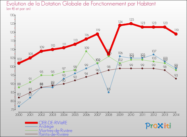 Evolution et montant de la dotation globale de fonctionnement par Habitant pour CIER-DE-RIVIèRE et les communes proches de 2000 à 2014. Comparaison des dotations globales de fonctionnement par habitant pour CIER-DE-RIVIèRE et les communes voisines de 2000 à 2014.