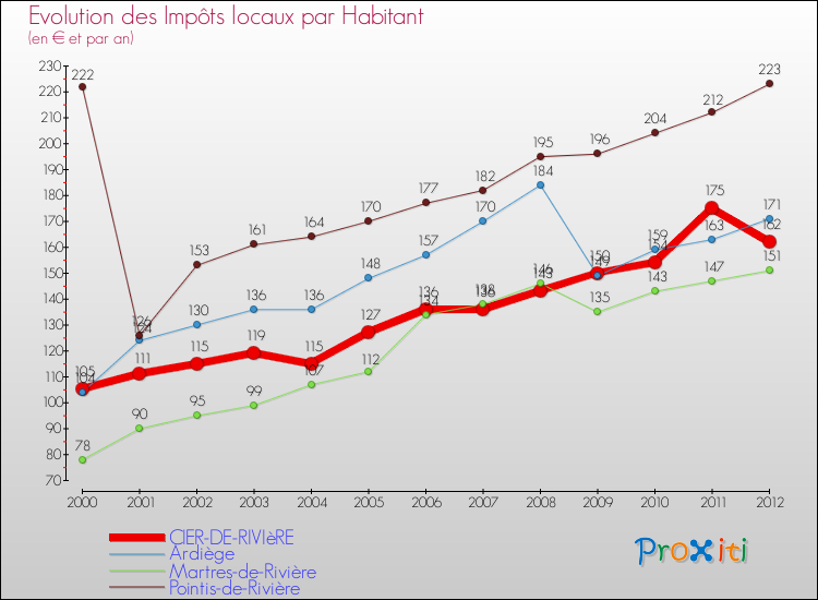Evolution et montant des impôts locaux par Habitant pour CIER-DE-RIVIèRE et les communes proches Comparaison des impôts locaux par habitant pour CIER-DE-RIVIèRE et les communes voisines