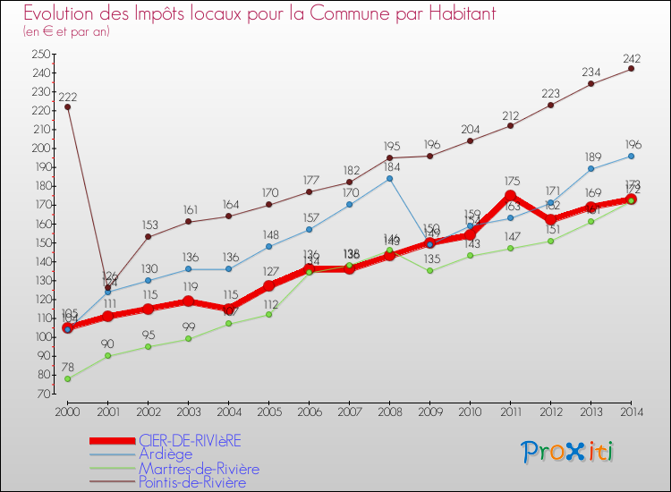 Evolution et montant des impôts locaux par Habitant pour CIER-DE-RIVIèRE et les communes proches de 2000 à 2014 Comparaison des impôts locaux par habitant pour CIER-DE-RIVIèRE et les communes voisines de 2000 à 2014