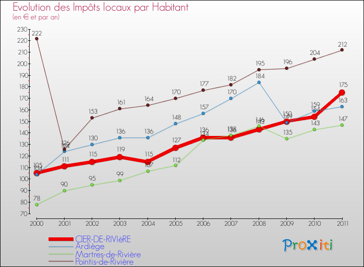 Evolution et montant des impôts locaux par Habitant pour CIER-DE-RIVIèRE et les communes proches Comparaison des impôts locaux par habitant pour CIER-DE-RIVIèRE et les communes voisines