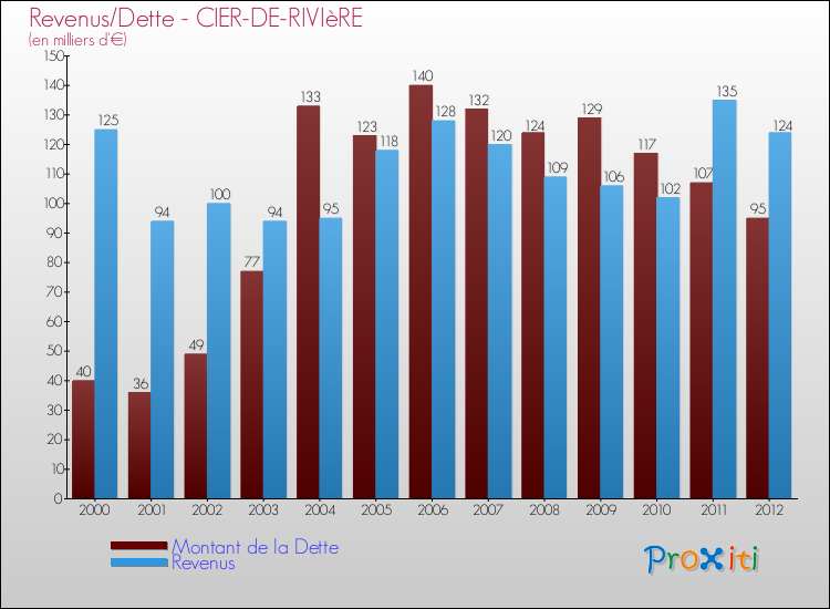 Evolution comparée de la dette et des revenus pour la commune de CIER-DE-RIVIèRE de 2000 à 2012 Comparaison de la dette et des revenus pour CIER-DE-RIVIèRE de 2000 à 2012
