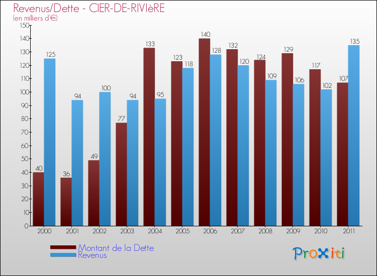 Evolution comparée de la dette et des revenus pour la commune de CIER-DE-RIVIèRE de 2000 à 2011 Comparaison de la dette et des revenus pour CIER-DE-RIVIèRE de 2000 à 2011