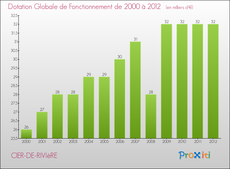 Evolution du montant de la Dotation Globale de Fonctionnement pour la commune de CIER-DE-RIVIèRE de 2000 à 2012 Evolution du montant de la Dotation Globale de Fonctionnement pour CIER-DE-RIVIèRE de 2000 à 2012