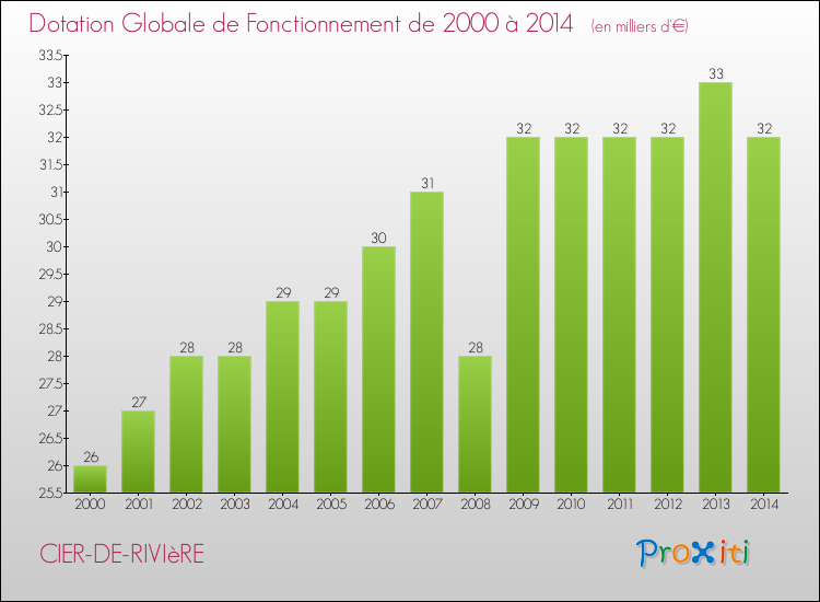 Evolution du montant de la Dotation Globale de Fonctionnement pour la commune de CIER-DE-RIVIèRE de 2000 à 2014 Evolution du montant de la Dotation Globale de Fonctionnement pour CIER-DE-RIVIèRE de 2000 à 2014