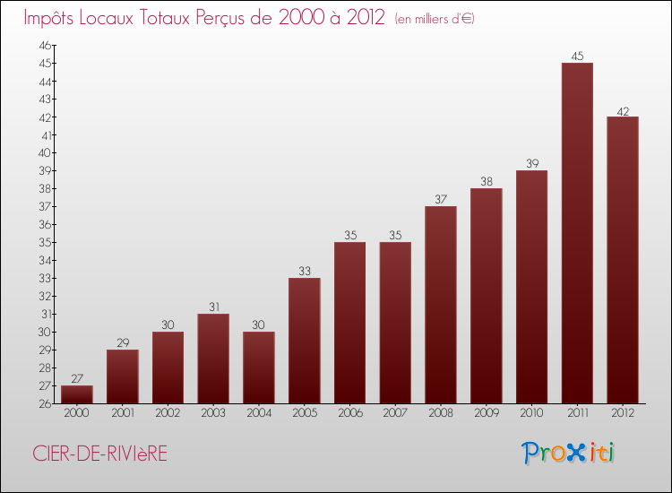 Evolution des Impôts Locaux pour la commune de CIER-DE-RIVIèRE de 2000 à 2012 Evolution des Impôts Locaux pour CIER-DE-RIVIèRE de 2000 à 2012