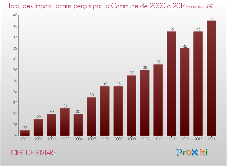 Evolution des Impôts Locaux pour la commune de CIER-DE-RIVIèRE de 2000 à 2014 Evolution des Impôts Locaux pour CIER-DE-RIVIèRE de 2000 à 2014