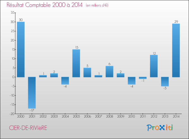 Evolution du résultat comptable pour la commune de CIER-DE-RIVIèRE de 2000 à 2014 Evolution du résultat comptable pour CIER-DE-RIVIèRE de 2000 à 2014