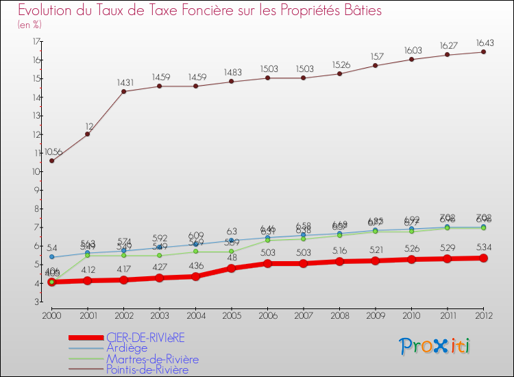 Evolution du taux de la taxe foncière sur le bati pour CIER-DE-RIVIèRE et les communes proches de 2000 à 2012 Comparaison des taux de taxe foncière sur le bati pour CIER-DE-RIVIèRE et les communes voisines de 2000 à 2012