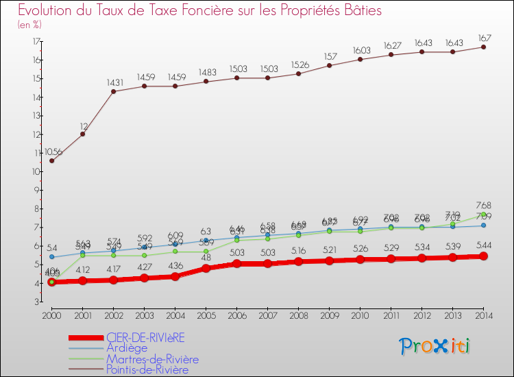 Evolution du taux de la taxe foncière sur le bati pour CIER-DE-RIVIèRE et les communes proches de 2000 à 2014 Comparaison des taux de taxe foncière sur le bati pour CIER-DE-RIVIèRE et les communes voisines de 2000 à 2014