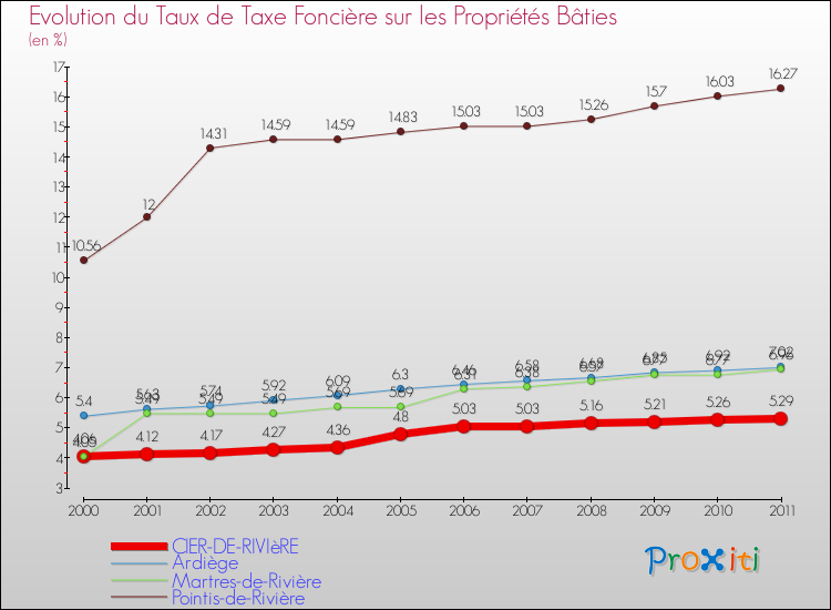 Evolution du taux de la taxe foncière sur le bati pour CIER-DE-RIVIèRE et les communes proches Comparaison des taux de taxe foncière sur le bati pour CIER-DE-RIVIèRE et les communes voisines
