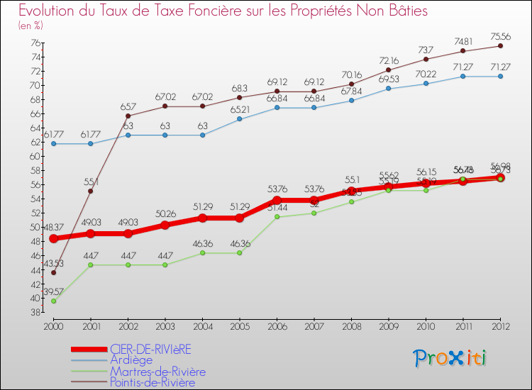Evolution du taux de la taxe foncière sur les immeubles et terrains non batis pour CIER-DE-RIVIèRE et les communes proches de 2000 à 2012 Comparaison des taux de la taxe foncière sur les immeubles et terrains non batis pour CIER-DE-RIVIèRE et les communes voisines de 2000 à 2012