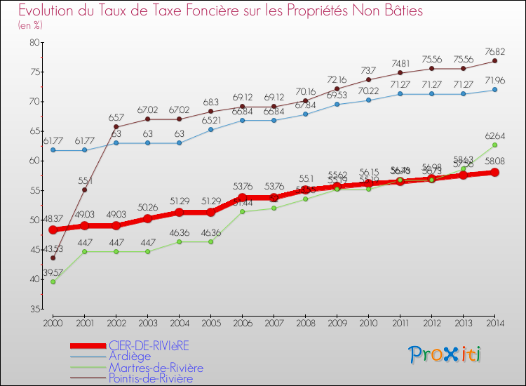 Evolution du taux de la taxe foncière sur les immeubles et terrains non batis pour CIER-DE-RIVIèRE et les communes proches de 2000 à 2014 Comparaison des taux de la taxe foncière sur les immeubles et terrains non batis pour CIER-DE-RIVIèRE et les communes voisines de 2000 à 2014