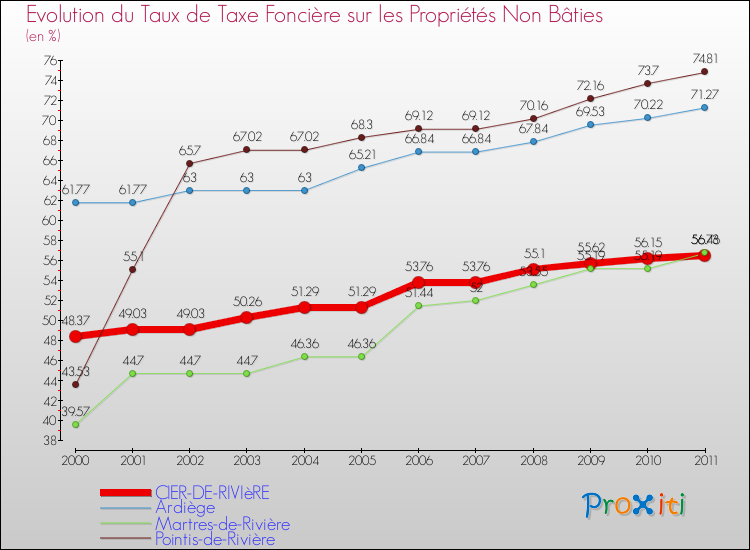 Evolution du taux de la taxe foncière sur les immeubles et terrains non batis pour CIER-DE-RIVIèRE et les communes proches Comparaison des taux de la taxe foncière sur les immeubles et terrains non batis pour CIER-DE-RIVIèRE et les communes voisines