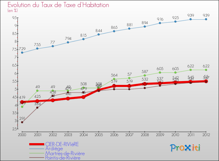 Evolution du taux de la taxe d'habitation pour CIER-DE-RIVIèRE et les communes proches Comparaison des taux de la taxe d'habitation pour CIER-DE-RIVIèRE et les communes voisines
