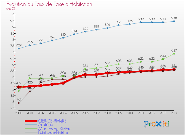 Evolution du taux de la taxe d'habitation pour CIER-DE-RIVIèRE et les communes proches de 2000 à 2014 Comparaison des taux de la taxe d'habitation pour CIER-DE-RIVIèRE et les communes voisines de 2000 à 2014