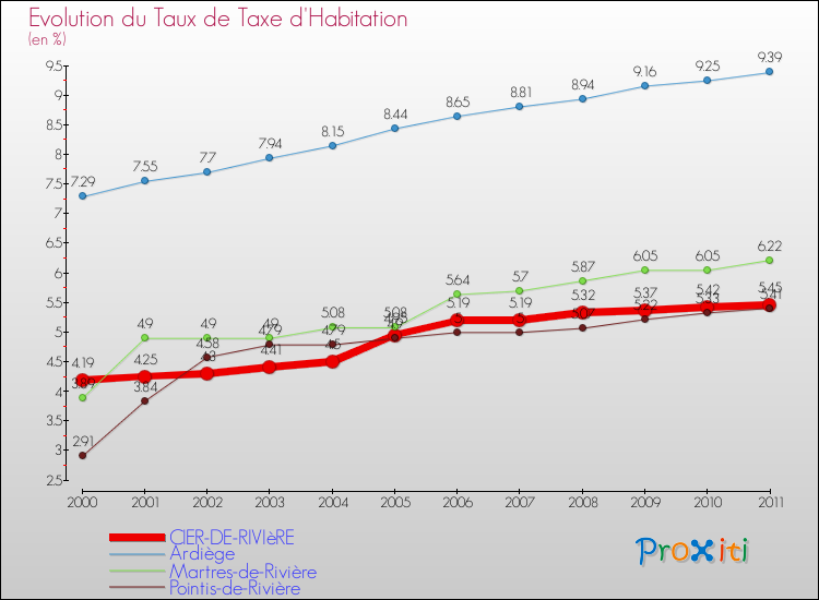 Evolution du taux de la taxe d'habitation pour CIER-DE-RIVIèRE et les communes proches Comparaison des taux de la taxe d'habitation pour CIER-DE-RIVIèRE et les communes voisines