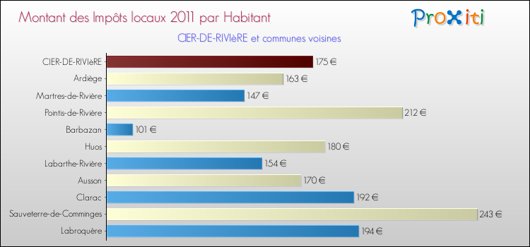 Montant des impôts locaux par Habitant pour CIER-DE-RIVIèRE et les communes proches Comparaison des impôts locaux par habitant pour CIER-DE-RIVIèRE et les communes voisines