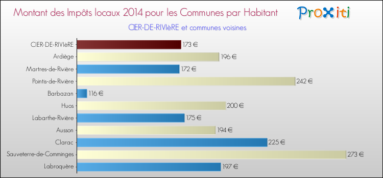 Montant des impôts locaux par Habitant pour CIER-DE-RIVIèRE et les communes proches en 2014 Comparaison des impôts locaux par habitant pour CIER-DE-RIVIèRE et les communes voisines en 2014