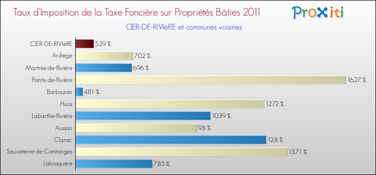 Taux d'imposition de la taxe foncière sur le bati 2011 pour CIER-DE-RIVIèRE et les communes proches Comparaison des taux d'imposition de la taxe foncière sur le bati 2011 pour CIER-DE-RIVIèRE et les communes voisines