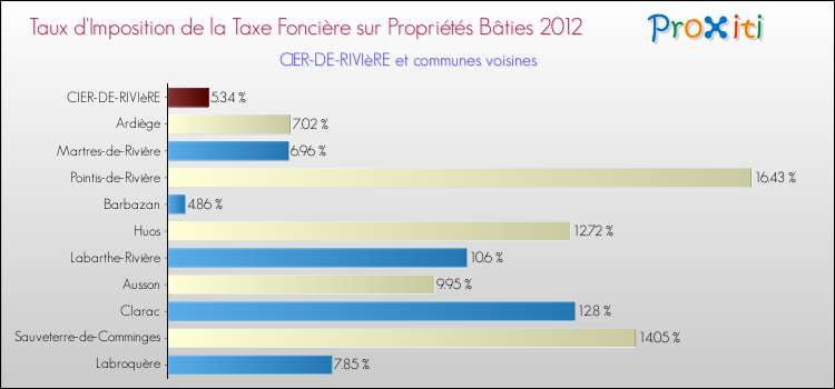 Taux d'imposition de la taxe foncière sur le bati 2012 pour CIER-DE-RIVIèRE et les communes proches Comparaison des taux d'imposition de la taxe foncière sur le bati 2012 pour CIER-DE-RIVIèRE et les communes voisines