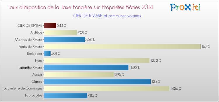 Taux d'imposition de la taxe foncière sur le bati 2014 pour CIER-DE-RIVIèRE et les communes proches Comparaison des taux d'imposition de la taxe foncière sur le bati 2014 pour CIER-DE-RIVIèRE et les communes voisines