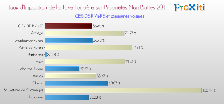 Taux d'imposition de la taxe foncière sur les immeubles et terrains non batis 2011 pour CIER-DE-RIVIèRE et les communes proches Comparaison des taux d'imposition de la taxe foncière sur les immeubles et terrains non batis 2011 pour CIER-DE-RIVIèRE et les communes voisines