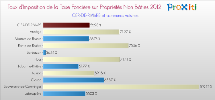 Taux d'imposition de la taxe foncière sur les immeubles et terrains non batis 2012 pour CIER-DE-RIVIèRE et les communes proches Comparaison des taux d'imposition de la taxe foncière sur les immeubles et terrains non batis 2012 pour CIER-DE-RIVIèRE et les communes voisines