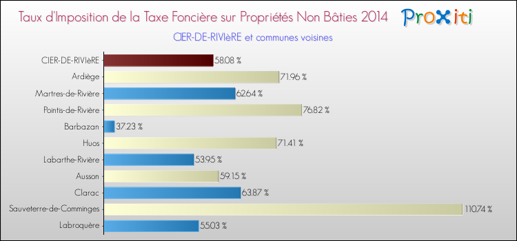 Taux d'imposition de la taxe foncière sur les immeubles et terrains non batis 2014 pour CIER-DE-RIVIèRE et les communes proches Comparaison des taux d'imposition de la taxe foncière sur les immeubles et terrains non batis 2014 pour CIER-DE-RIVIèRE et les communes voisines