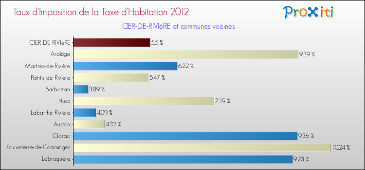 Taux d'imposition de la taxe d'habitation 2012 pour CIER-DE-RIVIèRE et les communes proches Comparaison des taux d'imposition de la taxe d'habitation 2012 pour CIER-DE-RIVIèRE et les communes voisines
