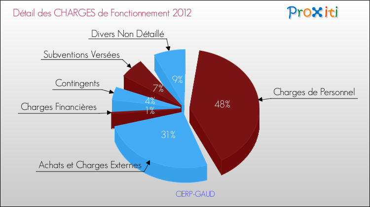 Décomposition des Charges de Fonctionnement 2012 de la commune de CIERP-GAUD Charges de Fonctionnement 2012 pour la commune de CIERP-GAUD