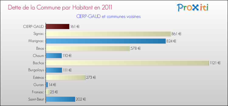 Dette par habitant de la commune en 2011 pour CIERP-GAUD et les communes proches Comparaison de la dette par habitant de la commune en 2011 pour CIERP-GAUD et les communes voisines