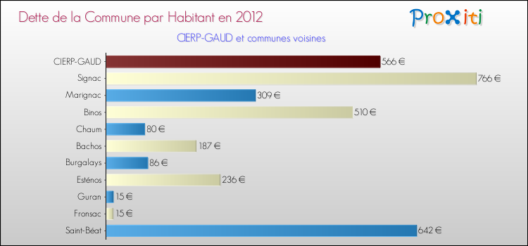 Dette par habitant de la commune en 2012 pour CIERP-GAUD et les communes proches Comparaison de la dette par habitant de la commune en 2012 pour CIERP-GAUD et les communes voisines