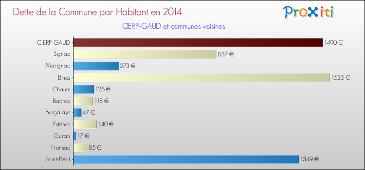 Dette par habitant de la commune en 2014 pour CIERP-GAUD et les communes proches Comparaison de la dette par habitant de la commune en 2014 pour CIERP-GAUD et les communes voisines