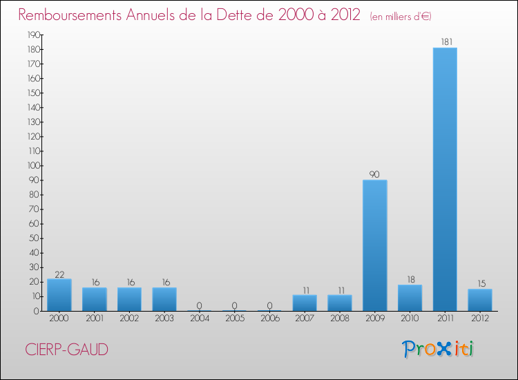 Evolution de l'annuité de la dette pour la commune de CIERP-GAUD de 2000 à 2012 Annuités de la dette pour CIERP-GAUD de 2000 à 2012