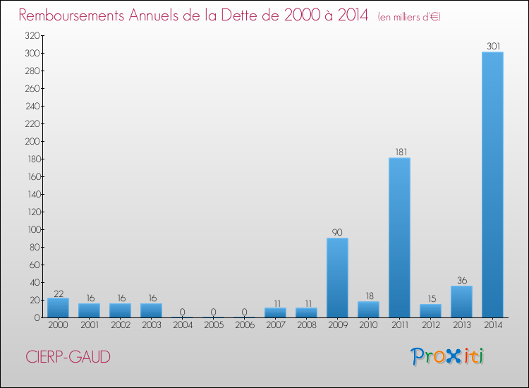 Evolution de l'annuité de la dette pour la commune de CIERP-GAUD de 2000 à 2014 Annuités de la dette pour CIERP-GAUD de 2000 à 2014
