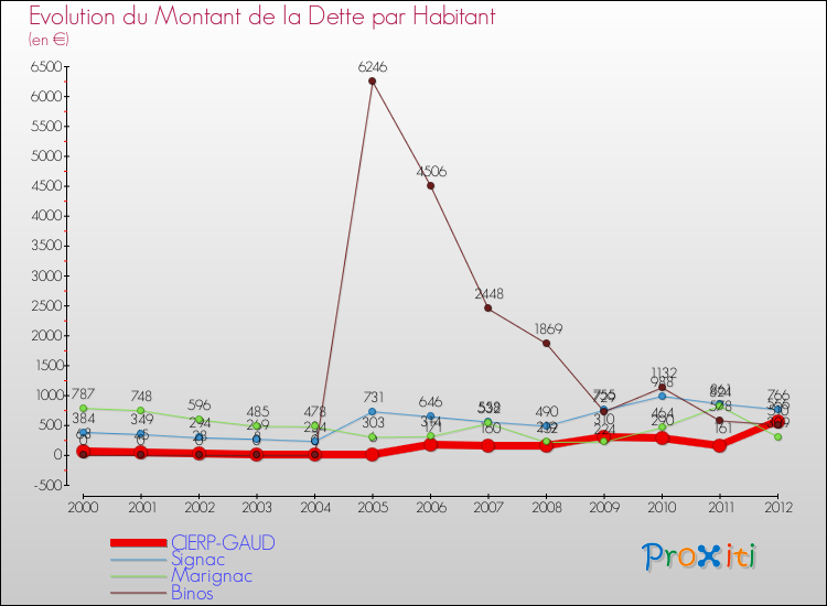 Evolution de la dette par habitant pour la commune de CIERP-GAUD et les communes proches de 2000 à 2012 Comparaison de la dette par habitant pour CIERP-GAUD et les communes voisines de 2000 à 2012