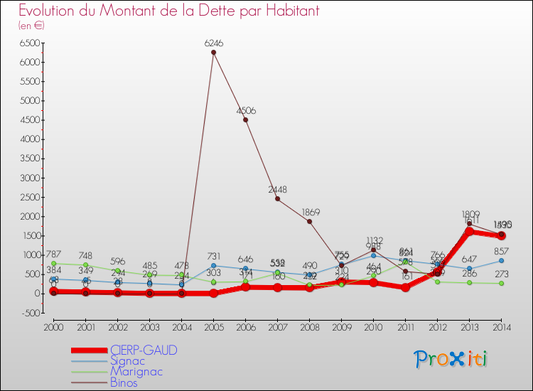 Evolution de la dette par habitant pour la commune de CIERP-GAUD et les communes proches de 2000 à 2014 Comparaison de la dette par habitant pour CIERP-GAUD et les communes voisines de 2000 à 2014