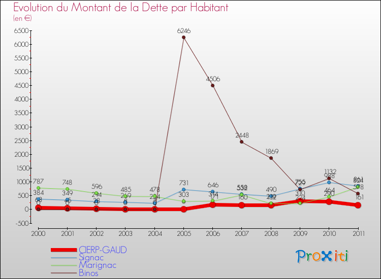 Evolution de la dette par habitant pour la commune de CIERP-GAUD et les communes proches Comparaison de la dette par habitant pour CIERP-GAUD et les communes voisines