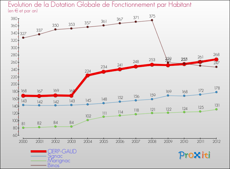 Evolution et montant de la dotation globale de fonctionnement par Habitant pour CIERP-GAUD et les communes proches Comparaison des dotations globales de fonctionnement par habitant pour CIERP-GAUD et les communes voisines