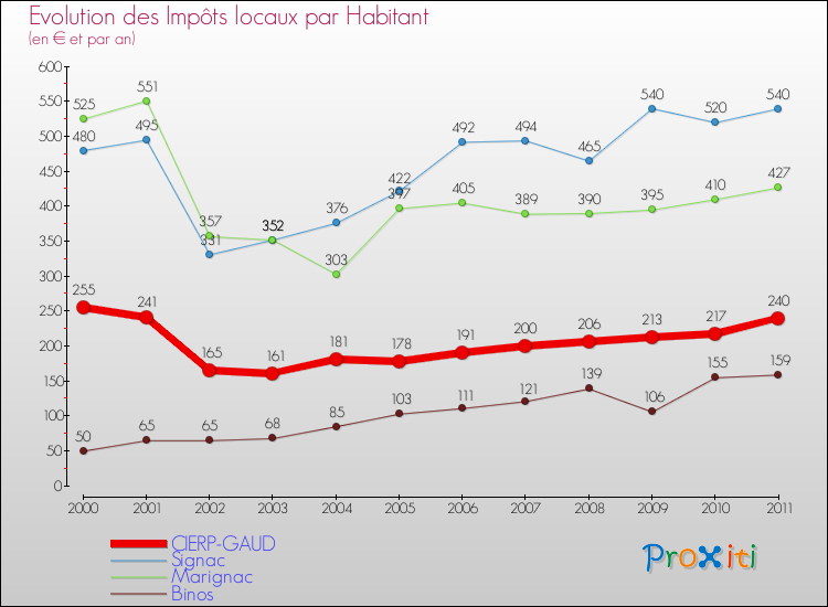 Evolution et montant des impôts locaux par Habitant pour CIERP-GAUD et les communes proches Comparaison des impôts locaux par habitant pour CIERP-GAUD et les communes voisines