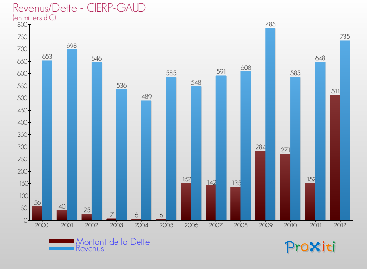 Evolution comparée de la dette et des revenus pour la commune de CIERP-GAUD de 2000 à 2012 Comparaison de la dette et des revenus pour CIERP-GAUD de 2000 à 2012