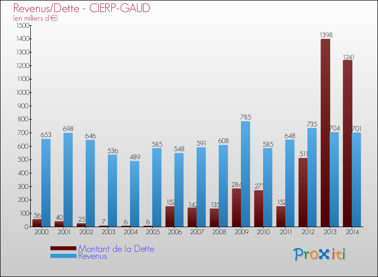 Evolution comparée de la dette et des revenus pour la commune de CIERP-GAUD de 2000 à 2014 Comparaison de la dette et des revenus pour CIERP-GAUD de 2000 à 2014