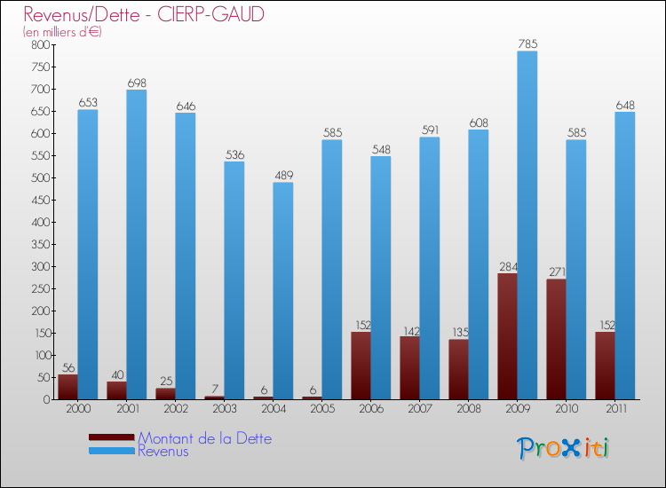 Evolution comparée de la dette et des revenus pour la commune de CIERP-GAUD de 2000 à 2011 Comparaison de la dette et des revenus pour CIERP-GAUD de 2000 à 2011