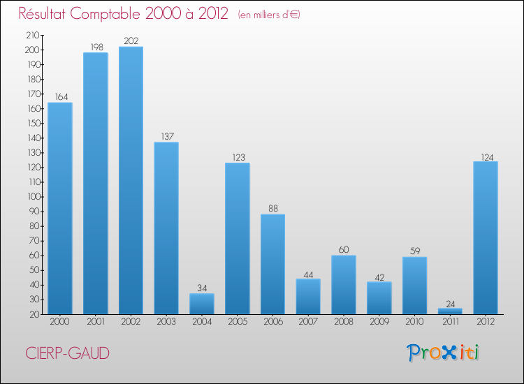 Evolution du résultat comptable pour la commune de CIERP-GAUD de 2000 à 2012 Evolution du résultat comptable pour CIERP-GAUD de 2000 à 2012
