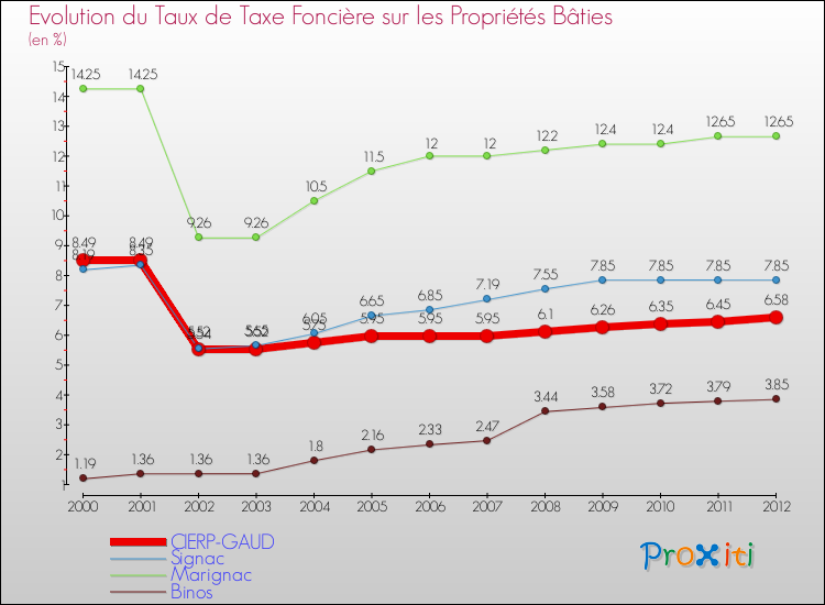 Evolution du taux de la taxe foncière sur le bati pour CIERP-GAUD et les communes proches de 2000 à 2012 Comparaison des taux de taxe foncière sur le bati pour CIERP-GAUD et les communes voisines de 2000 à 2012